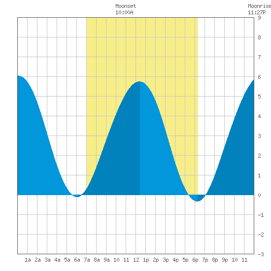 Kingsley Creek (RR bridge) tide chart for Monday, February 21, 2022