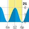 Kingsley Creek (RR bridge) tide chart for Monday, February 21, 2022