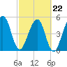 Kingsley Creek (RR bridge) tide chart for Tuesday, February 22, 2022