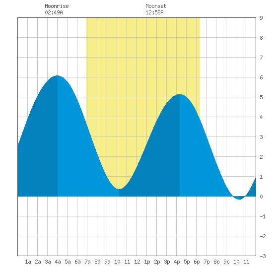 Kingsley Creek (RR bridge) tide chart for Friday, February 25, 2022