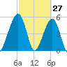 Kingsley Creek (RR bridge) tide chart for Sunday, February 27, 2022