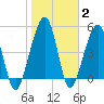 Kingsley Creek (RR bridge) tide chart for Wednesday, February 2, 2022