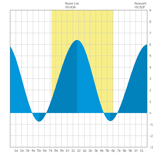 Kingsley Creek (RR bridge) tide chart for Friday, February 4, 2022