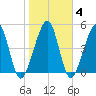 Kingsley Creek (RR bridge) tide chart for Friday, February 4, 2022