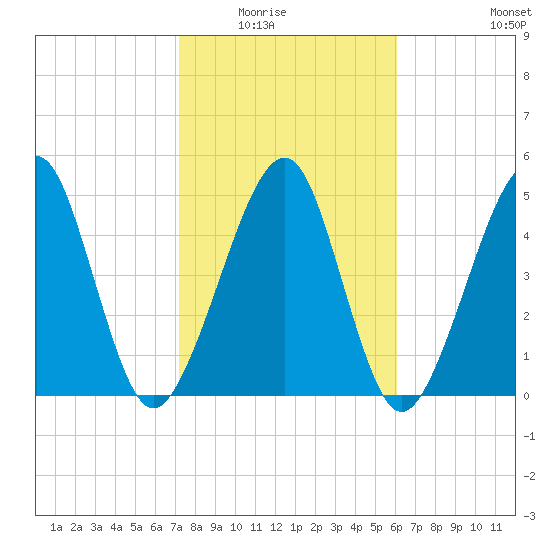 Kingsley Creek (RR bridge) tide chart for Saturday, February 5, 2022