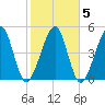 Kingsley Creek (RR bridge) tide chart for Saturday, February 5, 2022