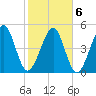 Kingsley Creek (RR bridge) tide chart for Sunday, February 6, 2022