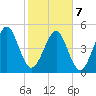 Kingsley Creek (RR bridge) tide chart for Monday, February 7, 2022