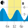 Kingsley Creek (RR bridge) tide chart for Tuesday, February 8, 2022