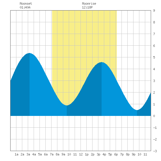 Kingsley Creek (RR bridge) tide chart for Wednesday, February 9, 2022