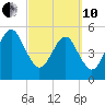 Kingsley Creek (RR bridge) tide chart for Thursday, March 10, 2022