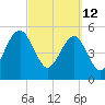 Kingsley Creek (RR bridge) tide chart for Saturday, March 12, 2022