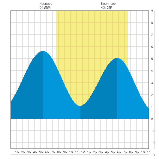 Kingsley Creek (RR bridge) tide chart for Sunday, March 13, 2022