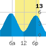 Kingsley Creek (RR bridge) tide chart for Sunday, March 13, 2022