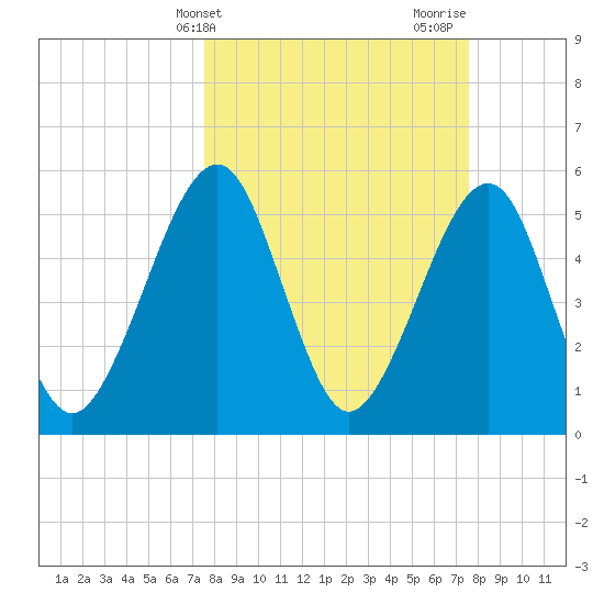 Kingsley Creek (RR bridge) tide chart for Tuesday, March 15, 2022