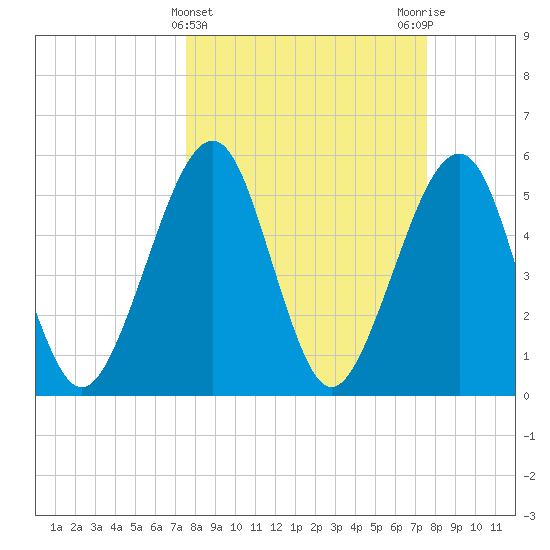 Kingsley Creek (RR bridge) tide chart for Wednesday, March 16, 2022