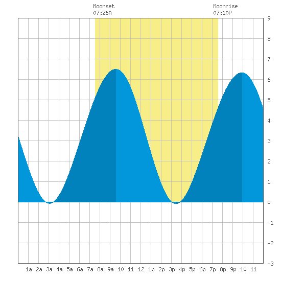 Kingsley Creek (RR bridge) tide chart for Thursday, March 17, 2022
