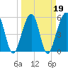 Kingsley Creek (RR bridge) tide chart for Saturday, March 19, 2022