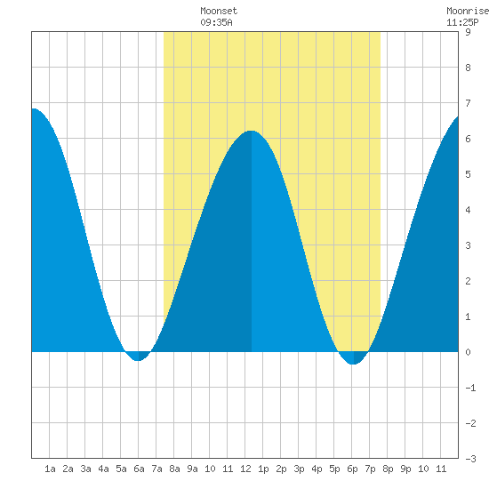 Kingsley Creek (RR bridge) tide chart for Monday, March 21, 2022