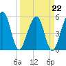 Kingsley Creek (RR bridge) tide chart for Tuesday, March 22, 2022