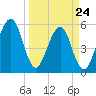 Kingsley Creek (RR bridge) tide chart for Thursday, March 24, 2022