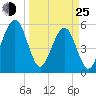 Kingsley Creek (RR bridge) tide chart for Friday, March 25, 2022
