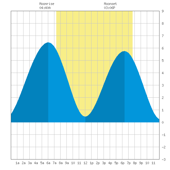 Kingsley Creek (RR bridge) tide chart for Sunday, March 27, 2022