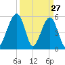 Kingsley Creek (RR bridge) tide chart for Sunday, March 27, 2022