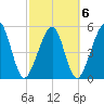 Kingsley Creek (RR bridge) tide chart for Sunday, March 6, 2022