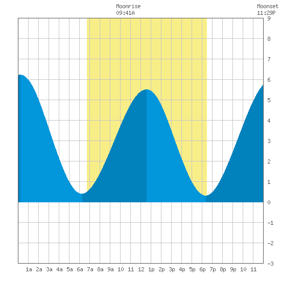 Kingsley Creek (RR bridge) tide chart for Monday, March 7, 2022