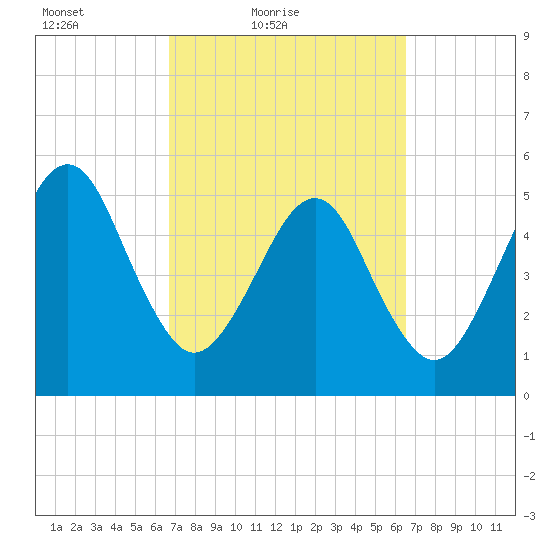 Kingsley Creek (RR bridge) tide chart for Wednesday, March 9, 2022