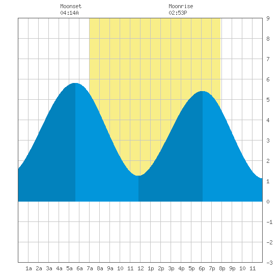 Kingsley Creek (RR bridge) tide chart for Monday, April 11, 2022