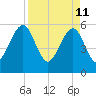 Kingsley Creek (RR bridge) tide chart for Monday, April 11, 2022