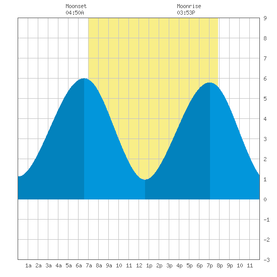 Kingsley Creek (RR bridge) tide chart for Tuesday, April 12, 2022