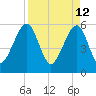 Kingsley Creek (RR bridge) tide chart for Tuesday, April 12, 2022