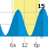 Kingsley Creek (RR bridge) tide chart for Friday, April 15, 2022