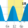 Kingsley Creek (RR bridge) tide chart for Monday, April 18, 2022