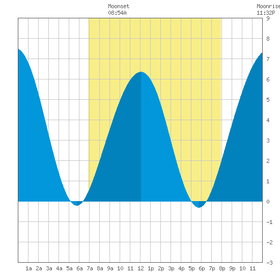 Kingsley Creek (RR bridge) tide chart for Tuesday, April 19, 2022