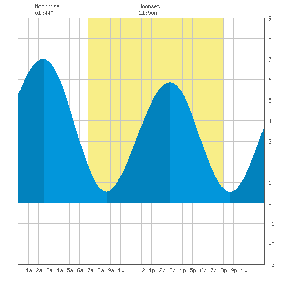 Kingsley Creek (RR bridge) tide chart for Friday, April 22, 2022