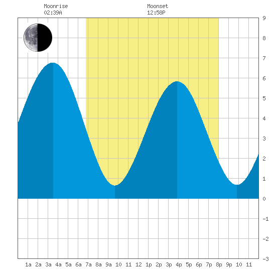 Kingsley Creek (RR bridge) tide chart for Saturday, April 23, 2022