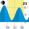 Kingsley Creek (RR bridge) tide chart for Saturday, April 23, 2022