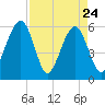 Kingsley Creek (RR bridge) tide chart for Sunday, April 24, 2022