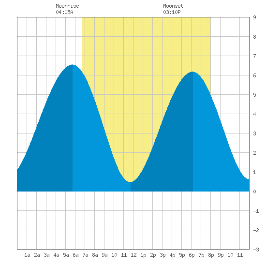 Kingsley Creek (RR bridge) tide chart for Monday, April 25, 2022
