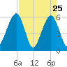 Kingsley Creek (RR bridge) tide chart for Monday, April 25, 2022