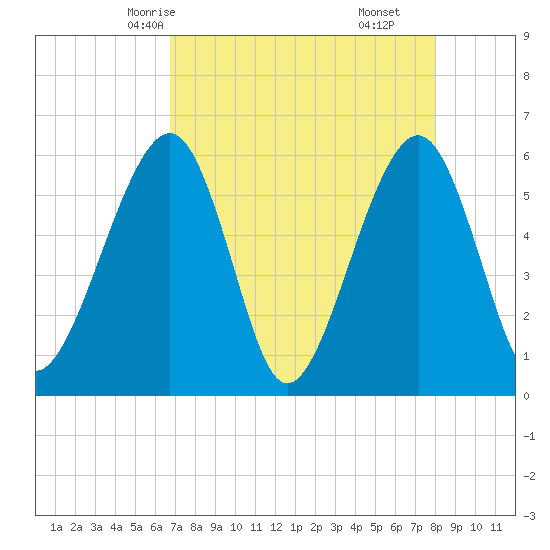 Kingsley Creek (RR bridge) tide chart for Tuesday, April 26, 2022