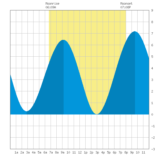 Kingsley Creek (RR bridge) tide chart for Friday, April 29, 2022