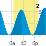 Kingsley Creek (RR bridge) tide chart for Saturday, April 2, 2022