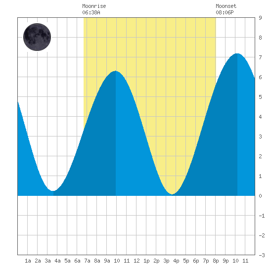 Kingsley Creek (RR bridge) tide chart for Saturday, April 30, 2022