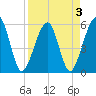Kingsley Creek (RR bridge) tide chart for Sunday, April 3, 2022