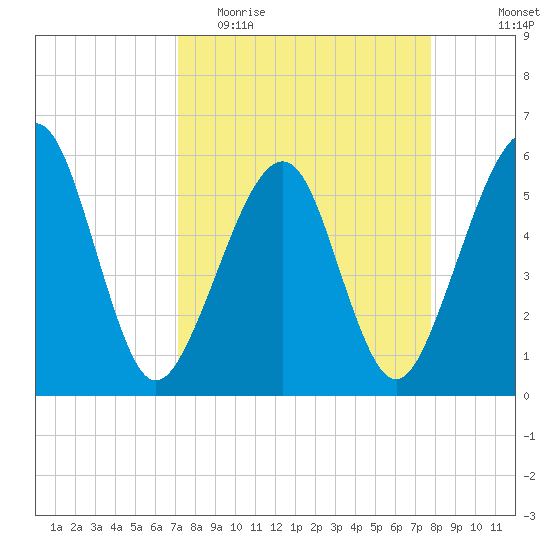 Kingsley Creek (RR bridge) tide chart for Monday, April 4, 2022